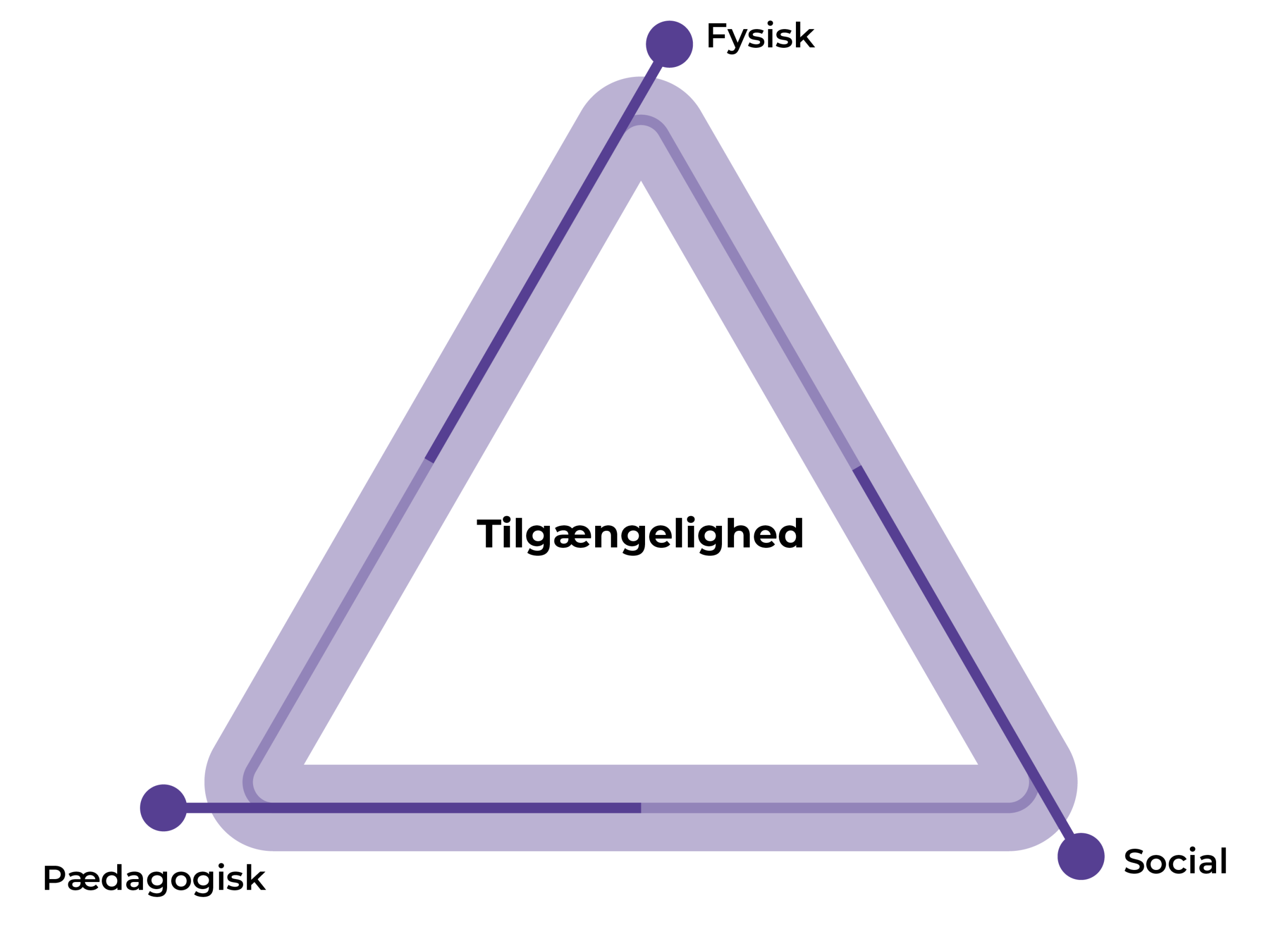 Illustration af tilgængelighedstrekant. Trekant hvor hvert af de tre hjørner symboliserer hhv. fysisk, pædagogisk og social tilgængelighed.